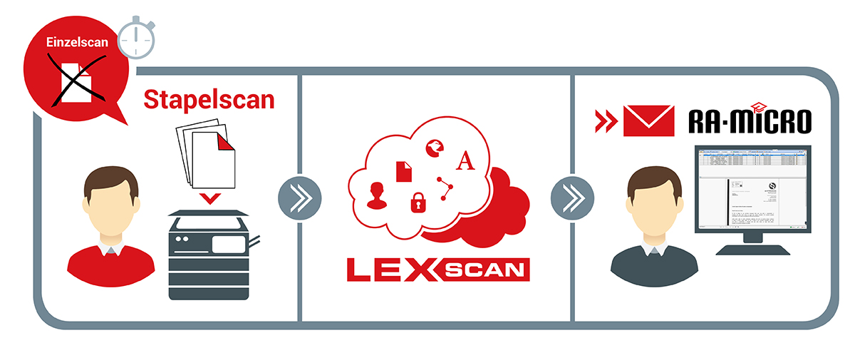 LexScan Stapelscan die automatische Scannlösung für RA-MICRO Kanzleisoftware